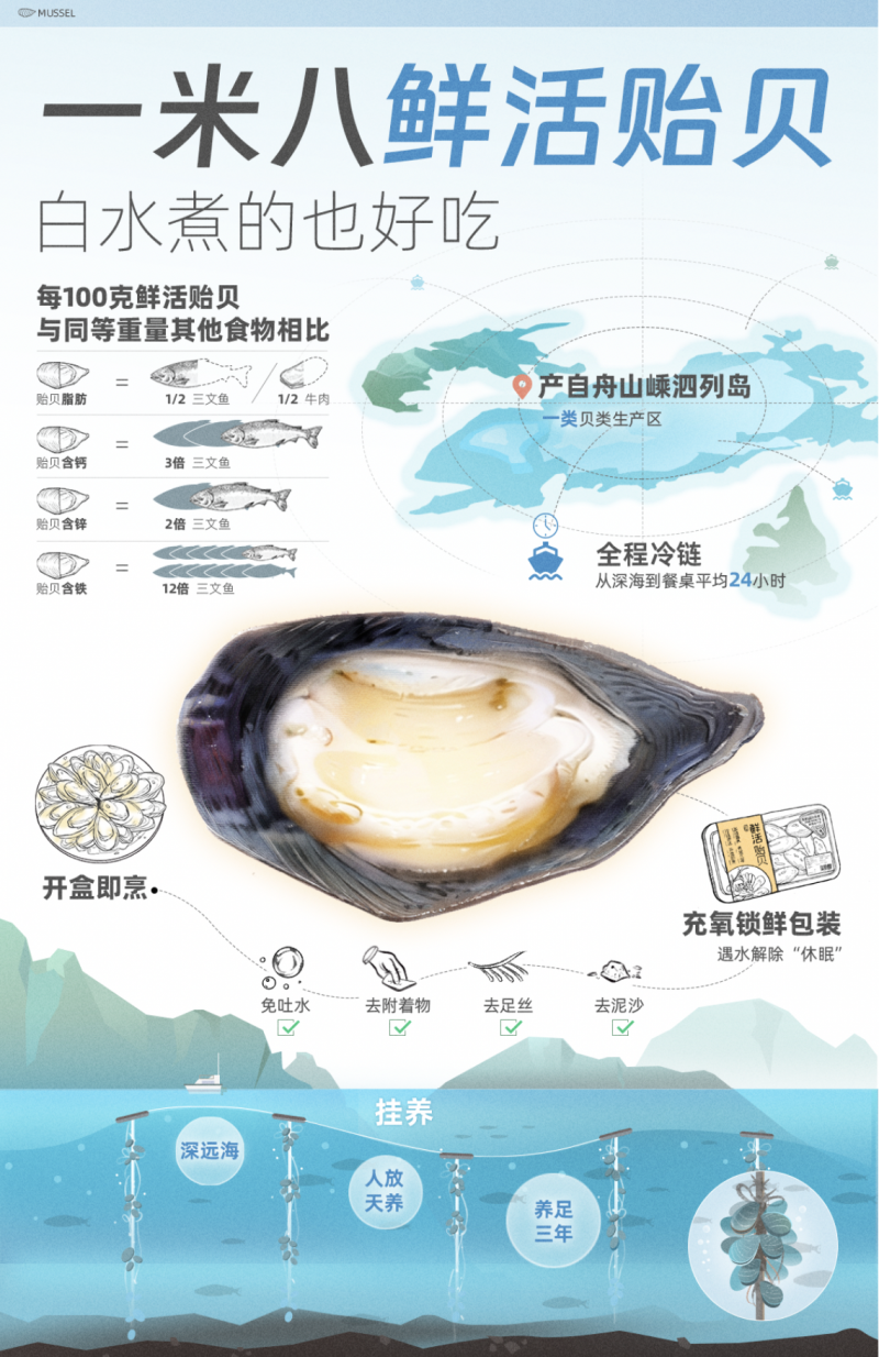一米八鲜活贻贝升级归来,全国盒马上架