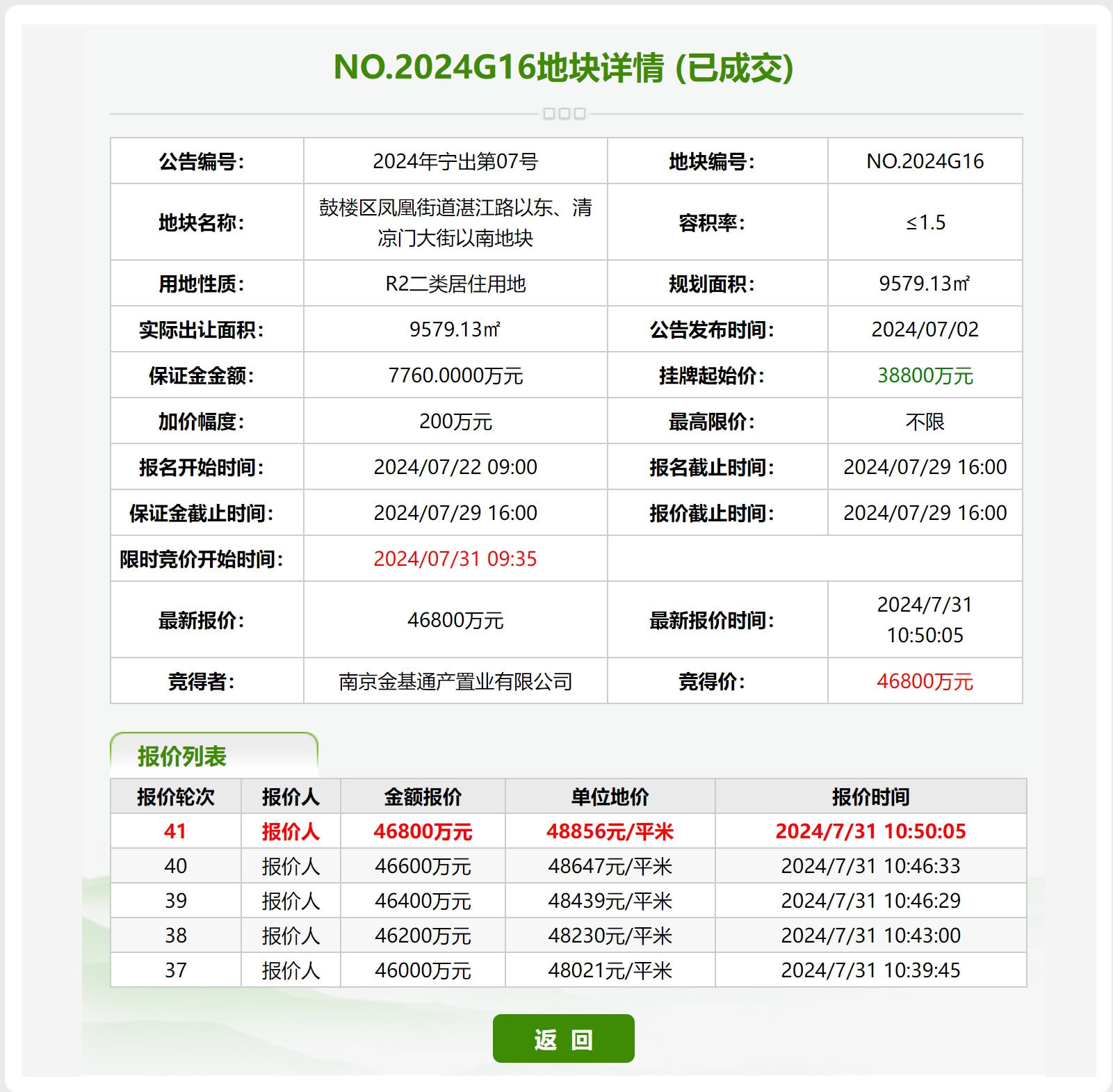 南京成功出让6幅低密宅地，最高溢价20.62%