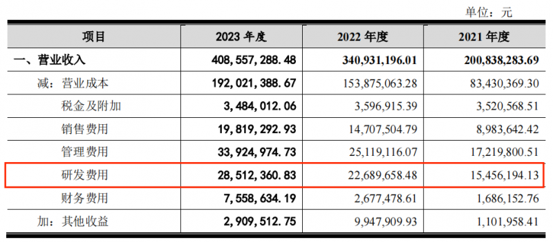 六九一二上市在即：研发投入持续加码 近三年复合增长率超35%