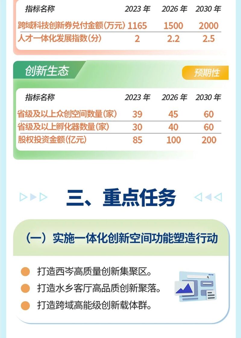 一图读懂|长三角示范区打造“创新场”和孵化器实施方案来了!