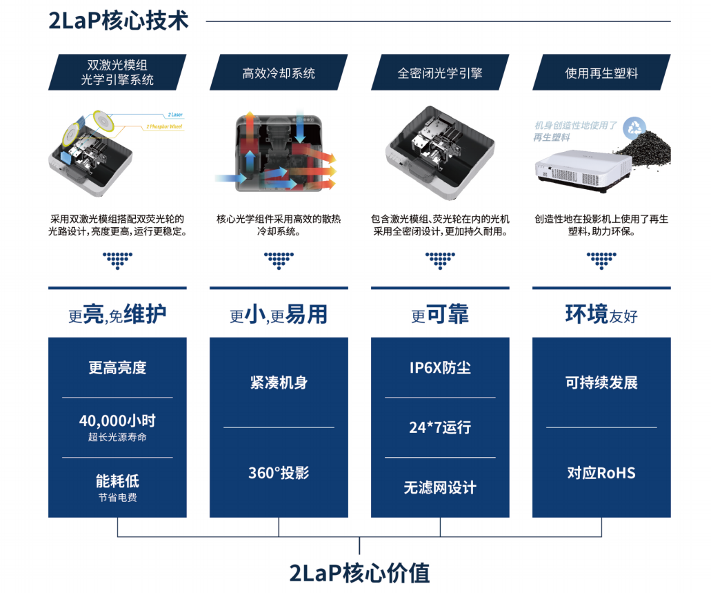 理光投影机 2LaP 技术:突破传统,引领未来-视听圈