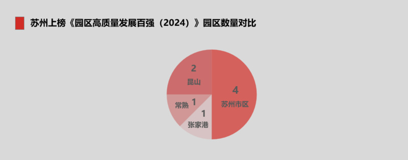 苏州上榜《园区高质量发展百强(2024)》园区数量对比。人民网 常雨薇制图