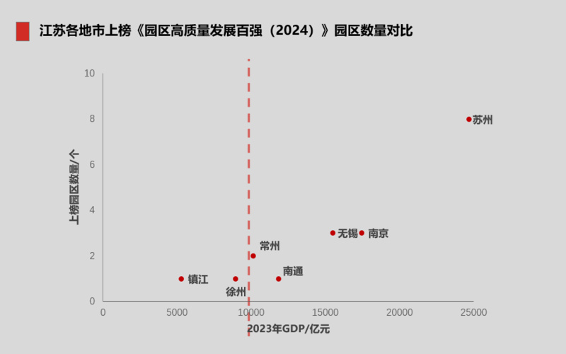 江苏各地市上榜《园区高质量发展百强(2024)》园区数量对比。人民网 常雨薇制图