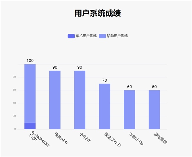 鲁大师8月电动两轮车榜:新增内置胎压监测,车架全面升级的九号MMAX2 110P达成双冠