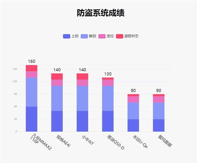 鲁大师8月电动两轮车榜:新增内置胎压监测,车架全面升级的九号MMAX2 110P达成双冠