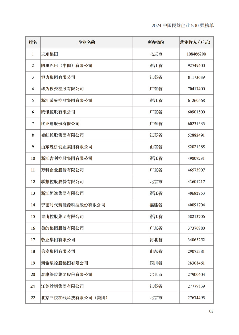 封面250g哑粉纸单面哑膜内文128g哑粉纸成品尺寸210x297mm出血3mm2024中国民营企业500强榜单制作文件_04