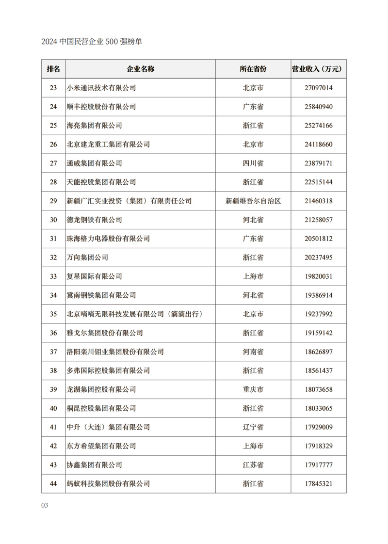 封面250g哑粉纸单面哑膜内文128g哑粉纸成品尺寸210x297mm出血3mm2024中国民营企业500强榜单制作文件_05