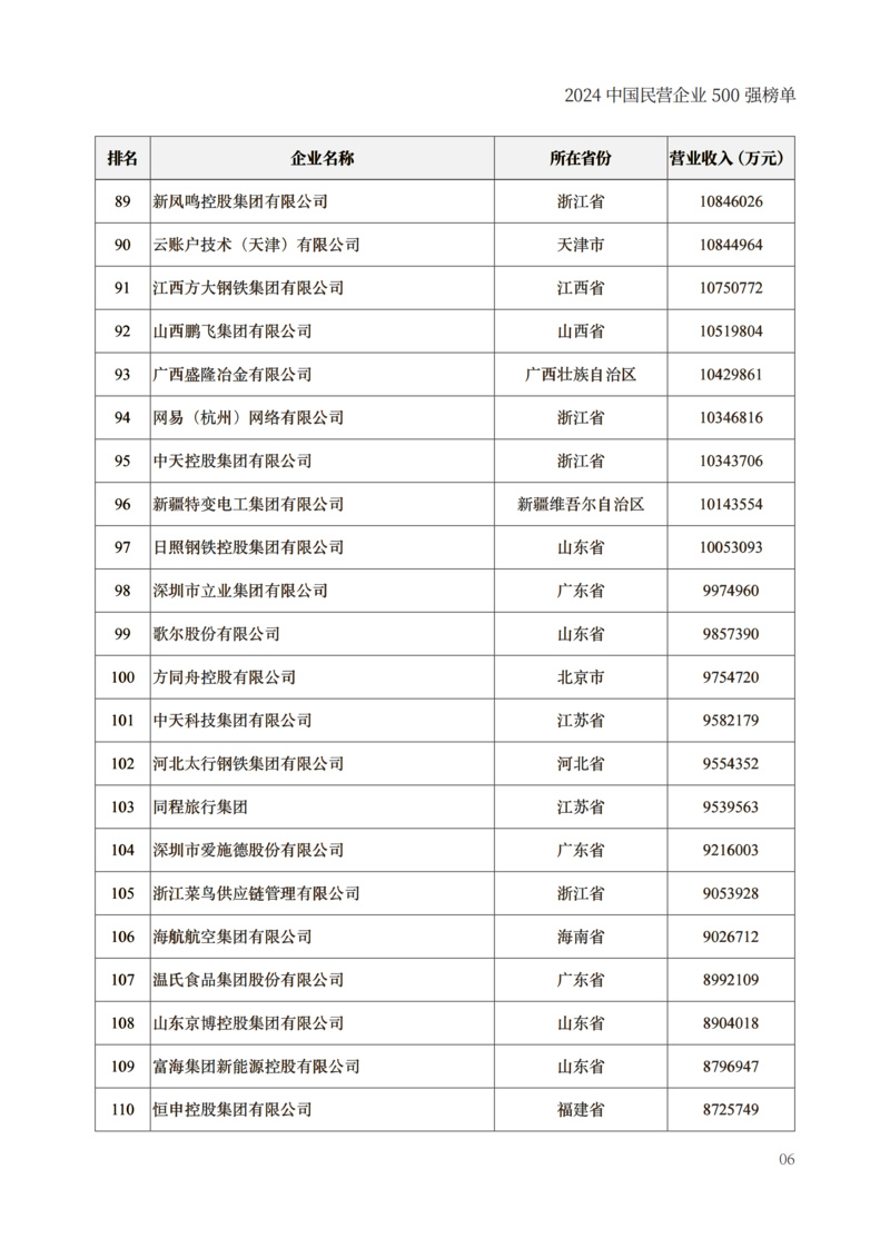 封面250g哑粉纸单面哑膜内文128g哑粉纸成品尺寸210x297mm出血3mm2024中国民营企业500强榜单制作文件_08