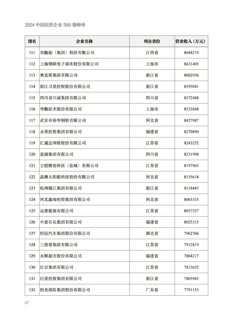 封面250g哑粉纸单面哑膜内文128g哑粉纸成品尺寸210x297mm出血3mm2024中国民营企业500强榜单制作文件_09