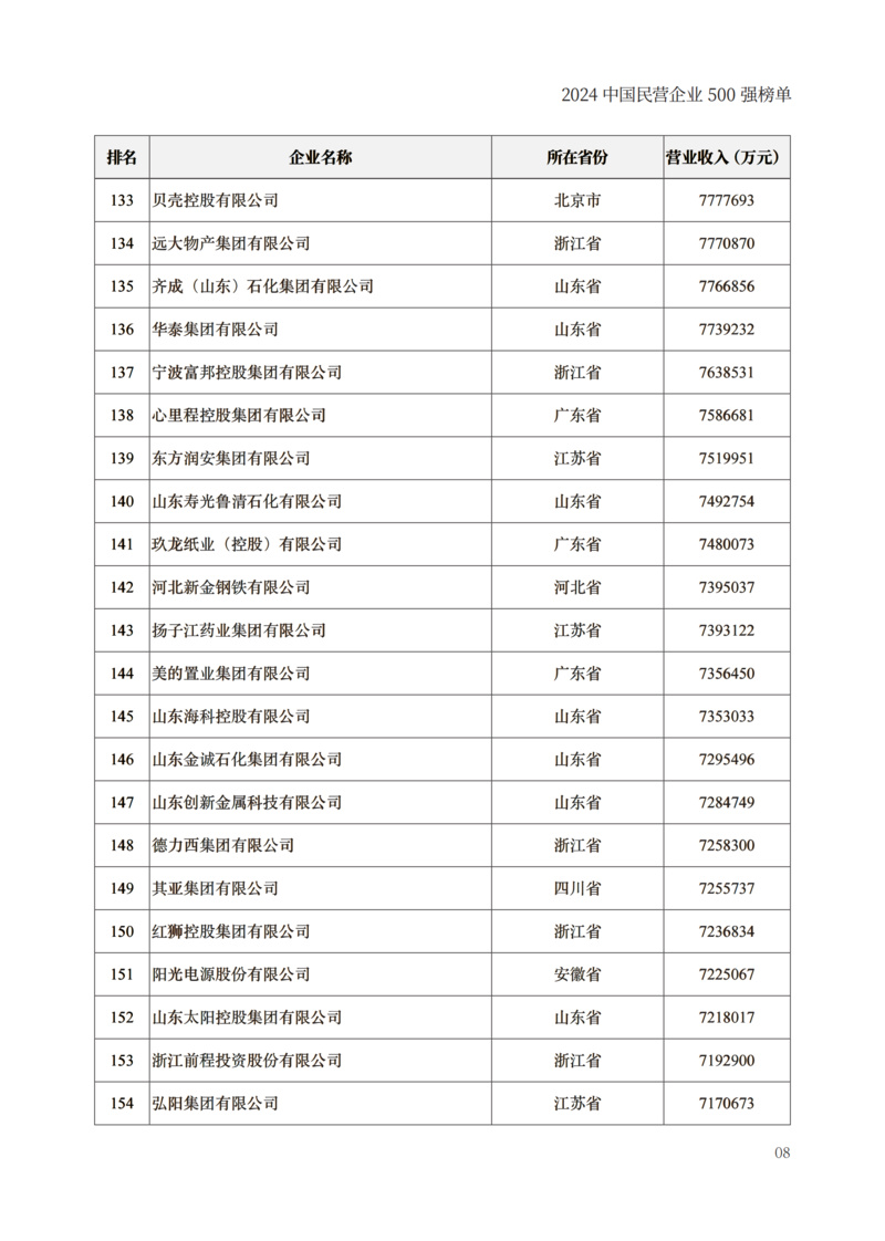 封面250g哑粉纸单面哑膜内文128g哑粉纸成品尺寸210x297mm出血3mm2024中国民营企业500强榜单制作文件_10