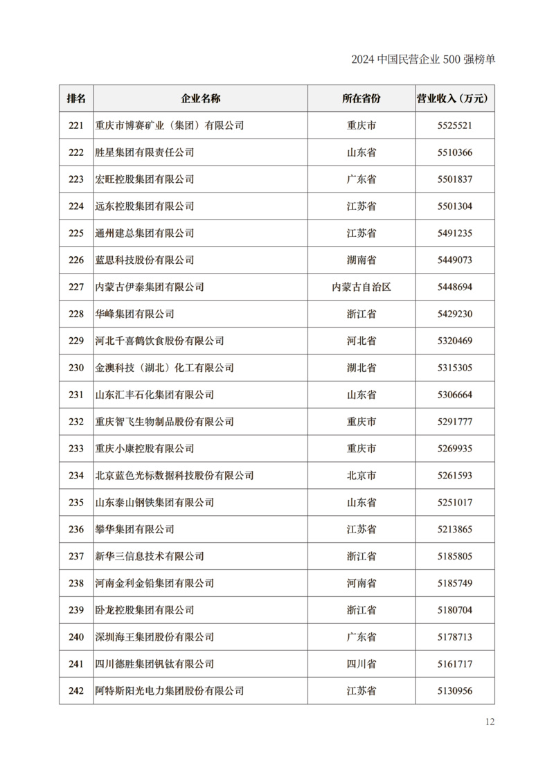 封面250g哑粉纸单面哑膜内文128g哑粉纸成品尺寸210x297mm出血3mm2024中国民营企业500强榜单制作文件_14