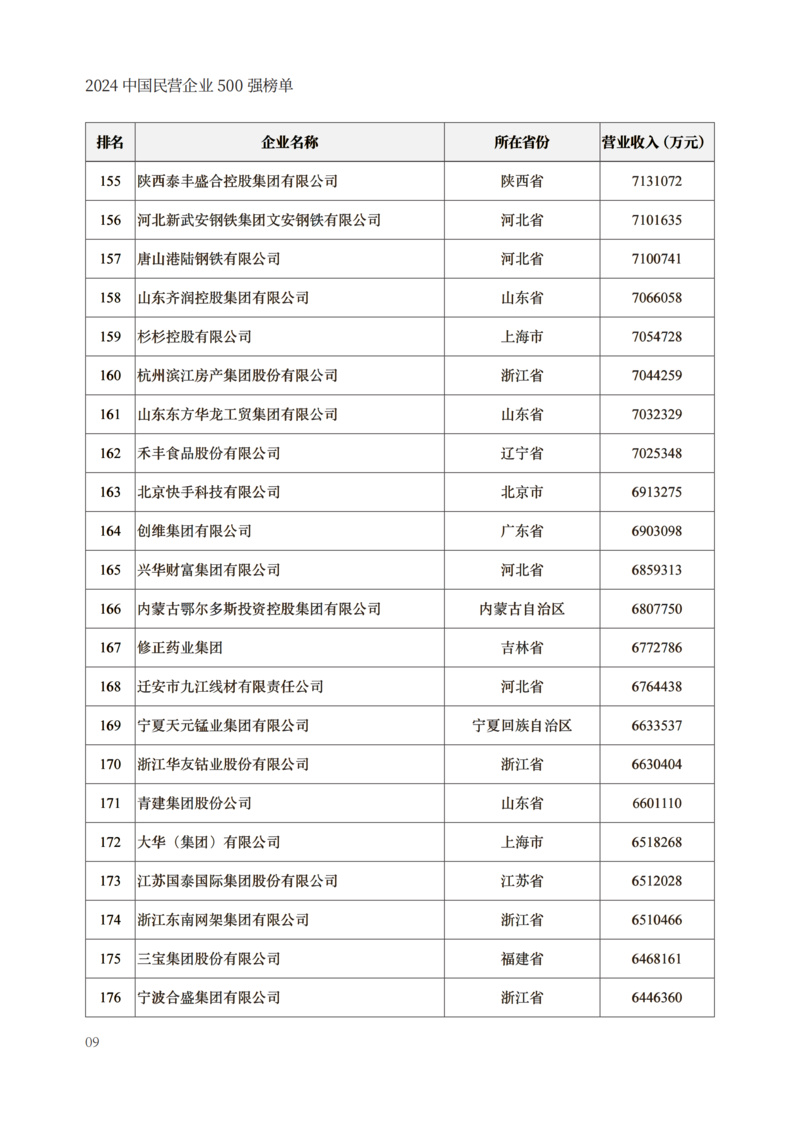 封面250g哑粉纸单面哑膜内文128g哑粉纸成品尺寸210x297mm出血3mm2024中国民营企业500强榜单制作文件_11