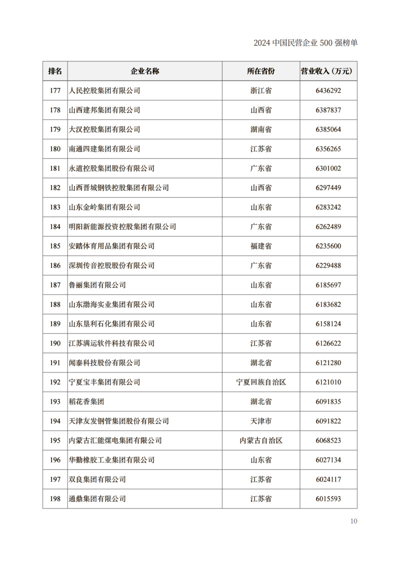 封面250g哑粉纸单面哑膜内文128g哑粉纸成品尺寸210x297mm出血3mm2024中国民营企业500强榜单制作文件_12