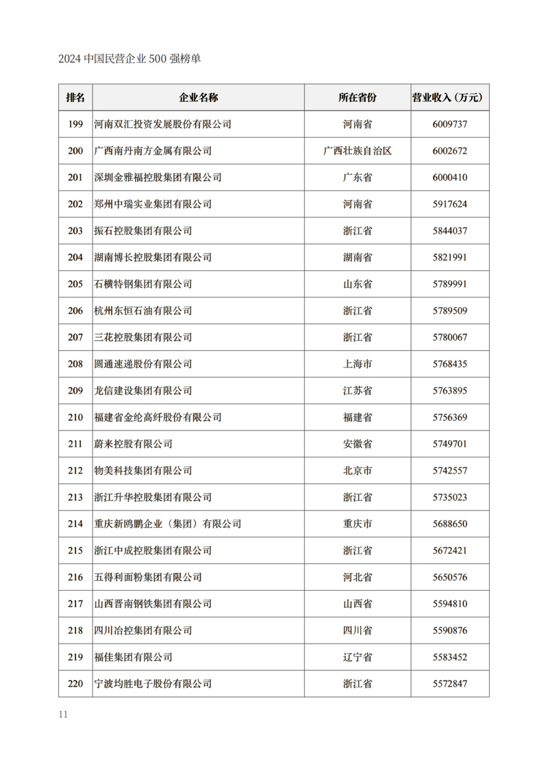 封面250g哑粉纸单面哑膜内文128g哑粉纸成品尺寸210x297mm出血3mm2024中国民营企业500强榜单制作文件_13