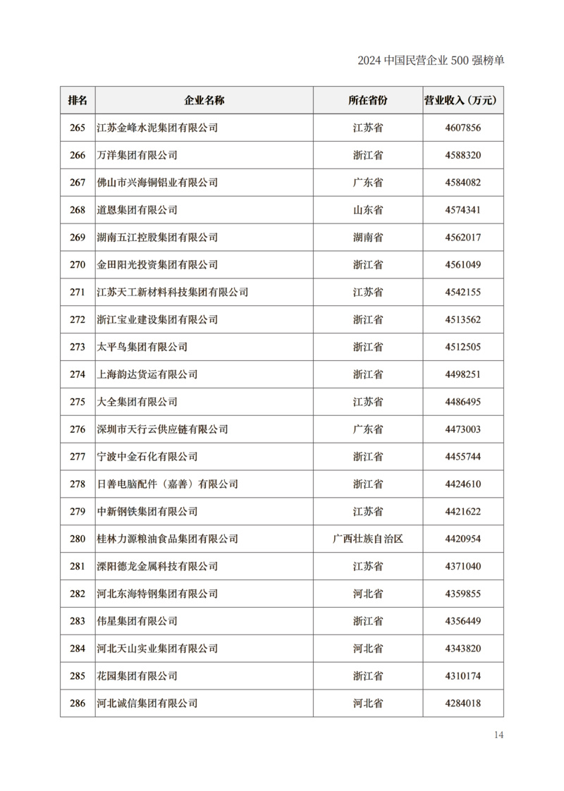 封面250g哑粉纸单面哑膜内文128g哑粉纸成品尺寸210x297mm出血3mm2024中国民营企业500强榜单制作文件_16