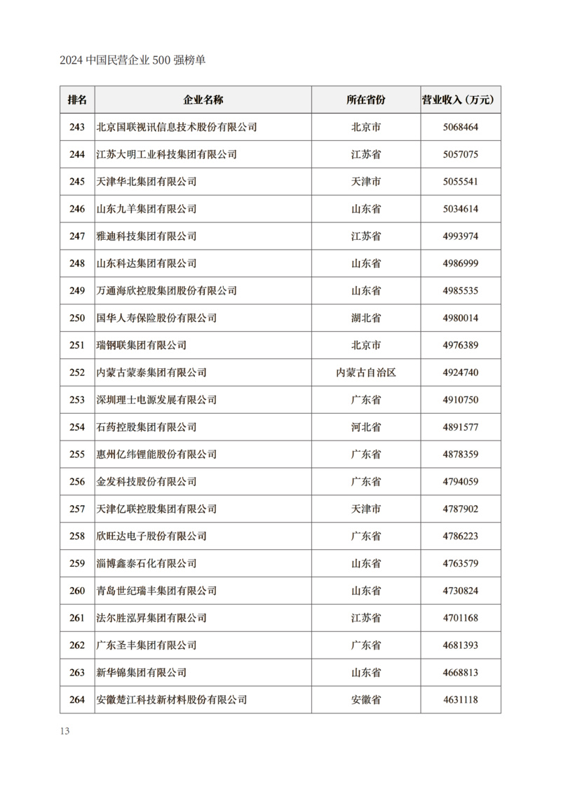 封面250g哑粉纸单面哑膜内文128g哑粉纸成品尺寸210x297mm出血3mm2024中国民营企业500强榜单制作文件_15