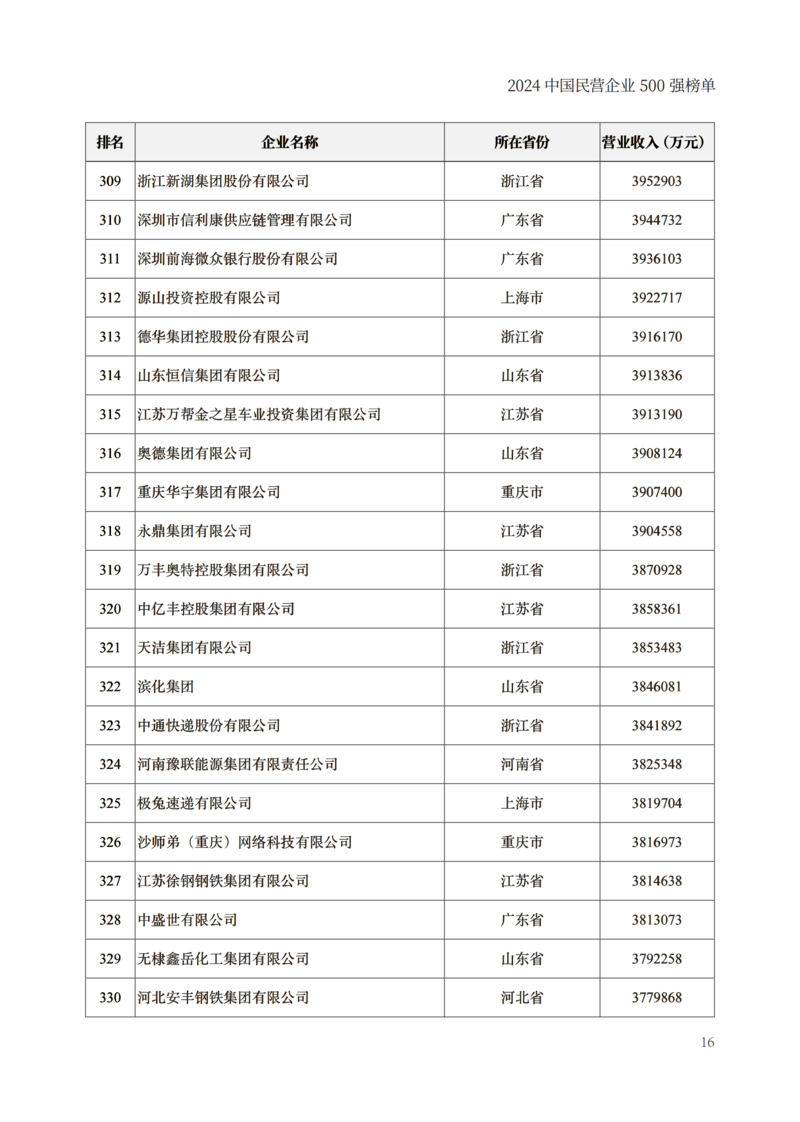 封面250g哑粉纸单面哑膜内文128g哑粉纸成品尺寸210x297mm出血3mm2024中国民营企业500强榜单制作文件_18