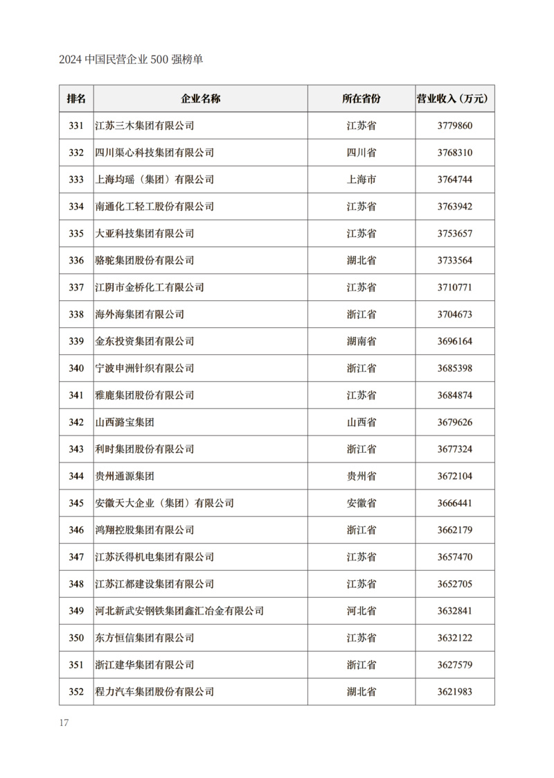 封面250g哑粉纸单面哑膜内文128g哑粉纸成品尺寸210x297mm出血3mm2024中国民营企业500强榜单制作文件_19