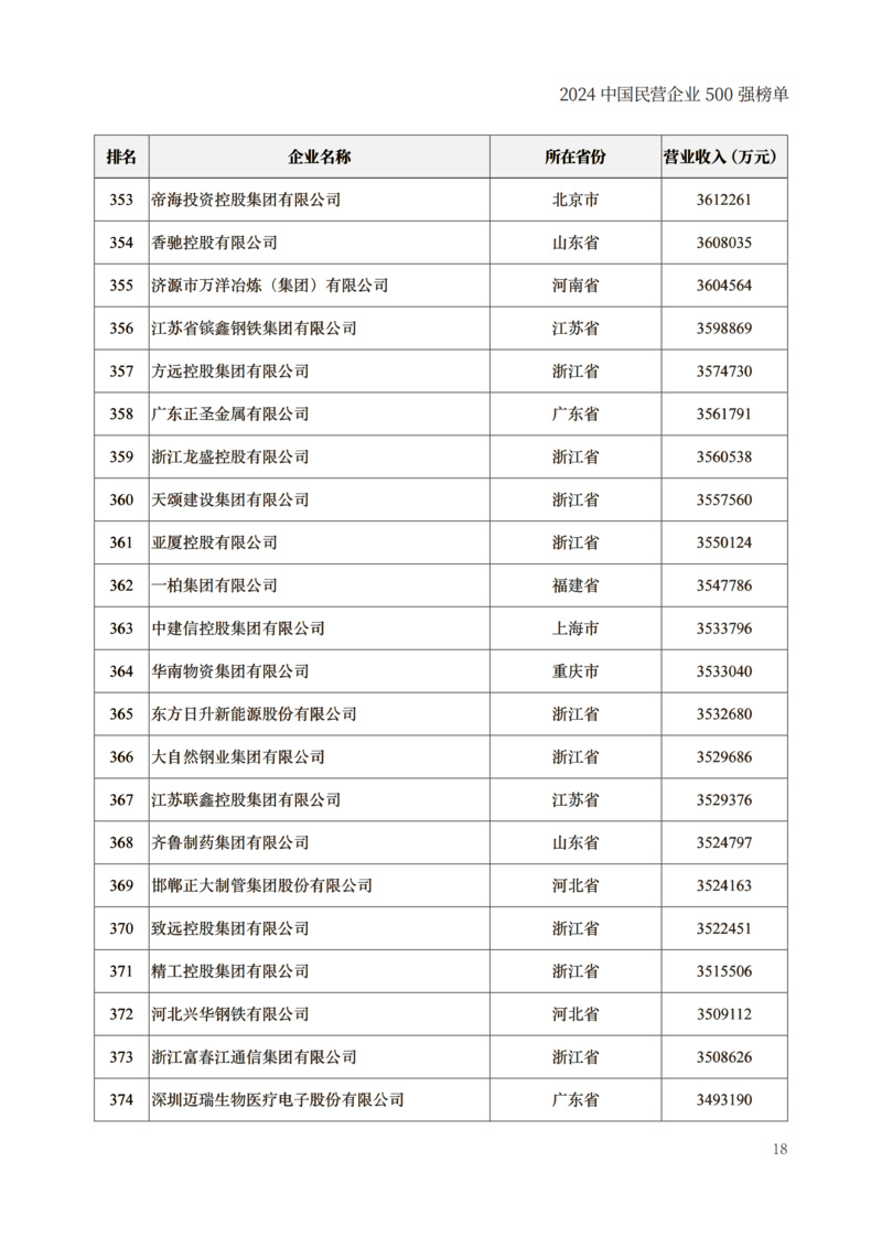 封面250g哑粉纸单面哑膜内文128g哑粉纸成品尺寸210x297mm出血3mm2024中国民营企业500强榜单制作文件_20
