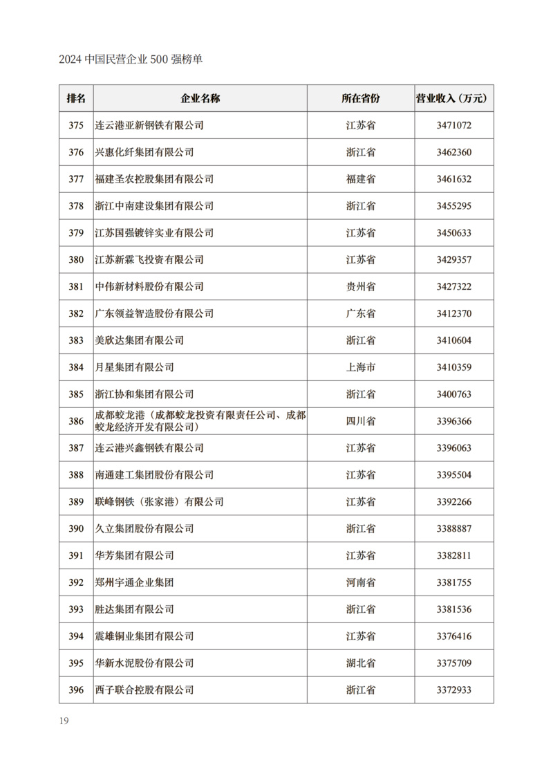 封面250g哑粉纸单面哑膜内文128g哑粉纸成品尺寸210x297mm出血3mm2024中国民营企业500强榜单制作文件_21