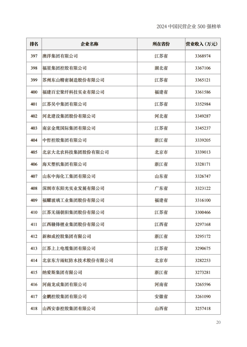 封面250g哑粉纸单面哑膜内文128g哑粉纸成品尺寸210x297mm出血3mm2024中国民营企业500强榜单制作文件_22