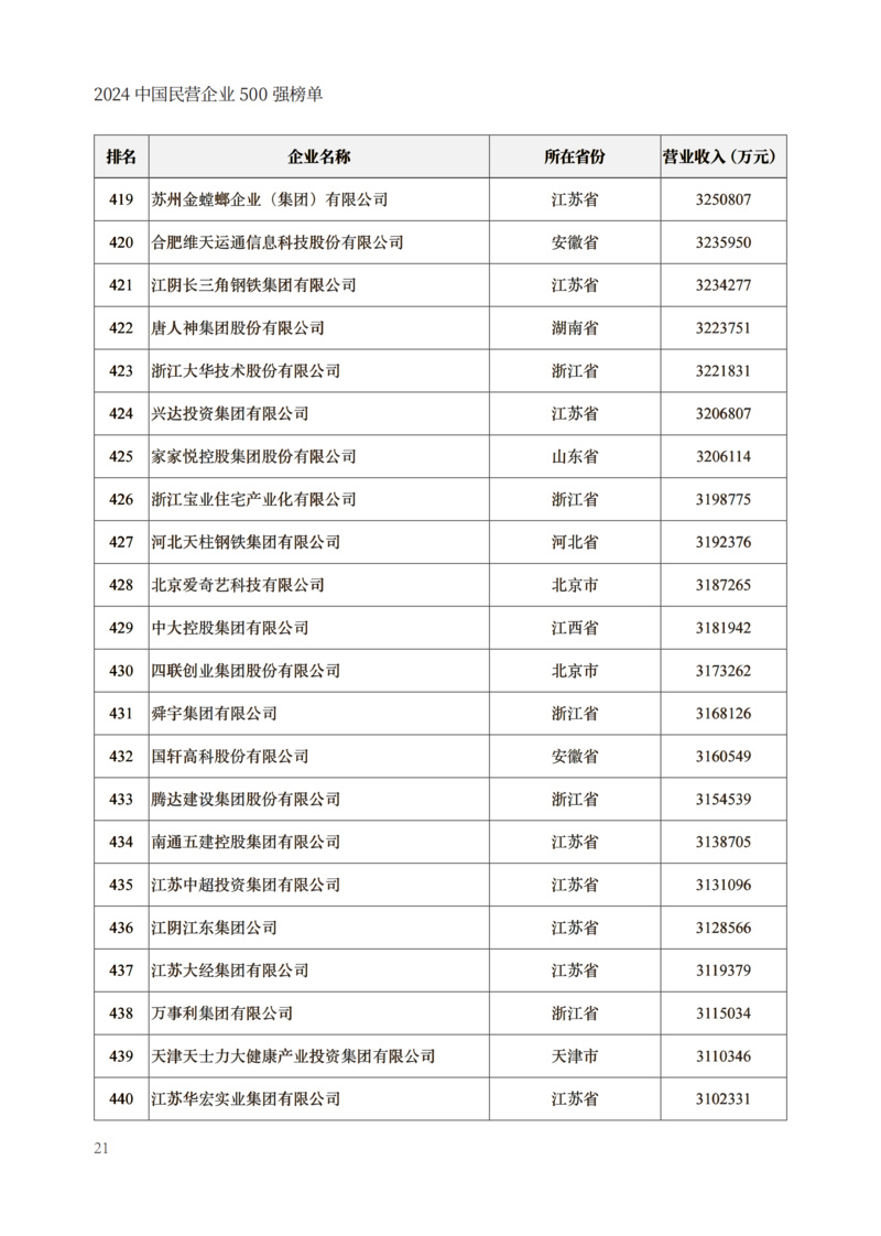 封面250g哑粉纸单面哑膜内文128g哑粉纸成品尺寸210x297mm出血3mm2024中国民营企业500强榜单制作文件_23