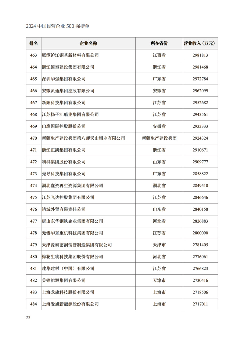 封面250g哑粉纸单面哑膜内文128g哑粉纸成品尺寸210x297mm出血3mm2024中国民营企业500强榜单制作文件_25