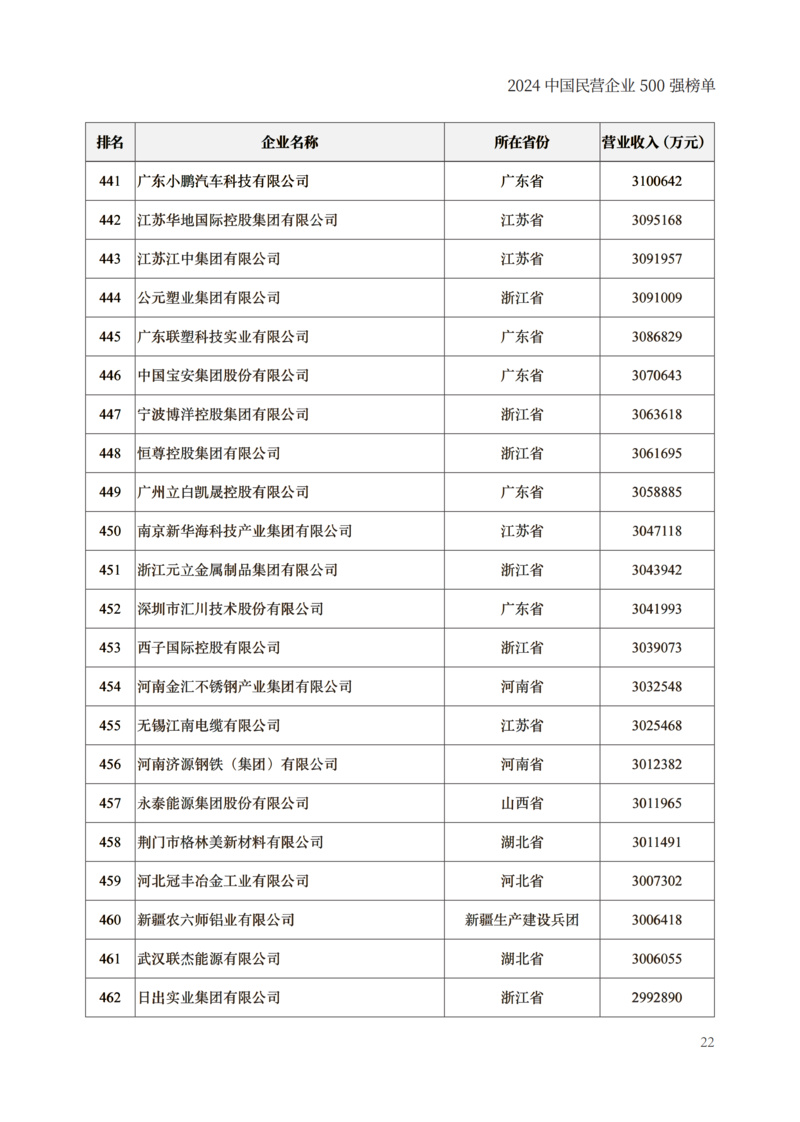 封面250g哑粉纸单面哑膜内文128g哑粉纸成品尺寸210x297mm出血3mm2024中国民营企业500强榜单制作文件_24