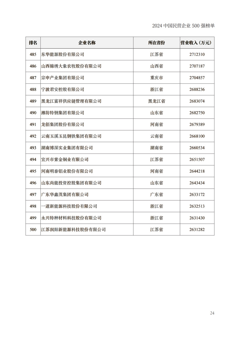 封面250g哑粉纸单面哑膜内文128g哑粉纸成品尺寸210x297mm出血3mm2024中国民营企业500强榜单制作文件_26