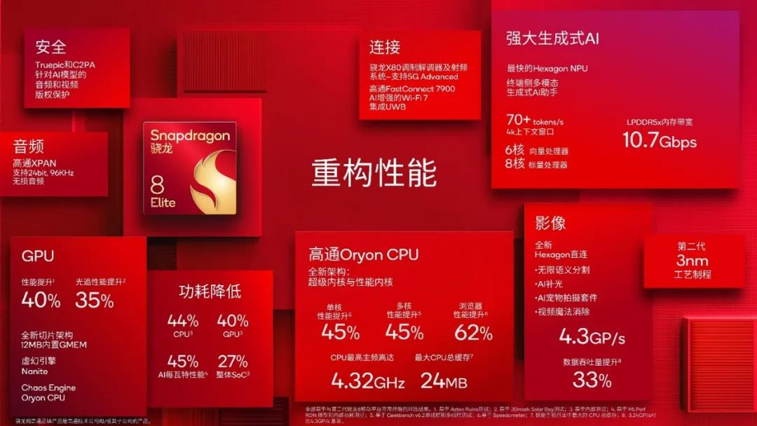 2024骁龙峰会：自研Oryon CPU登陆手机、汽车丨骁龙8版、骁龙版汽车平台