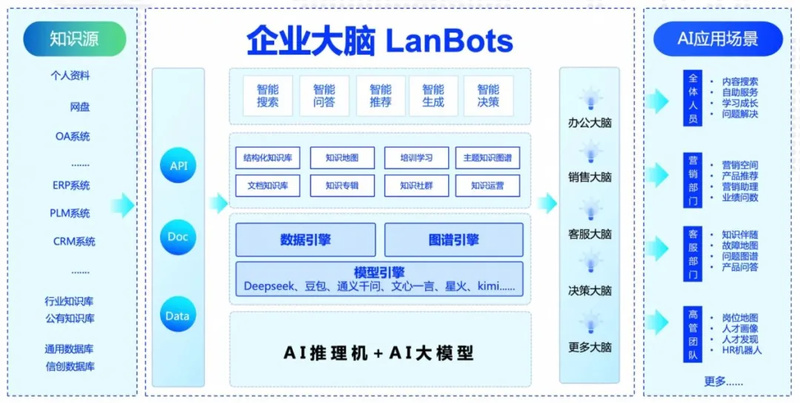 企业大脑-架构图-简版
