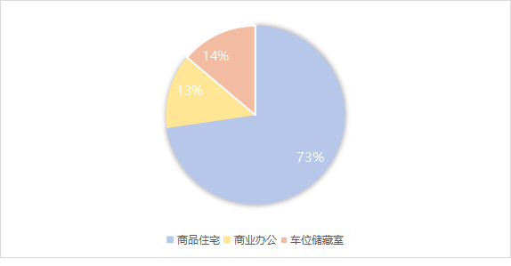 商品房上市房源用途情况。