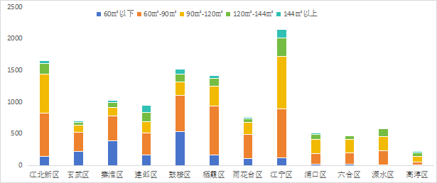 二手住宅网签成交面积情况（套）。