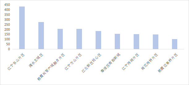 商品住宅成交主力片区情况（套）。
