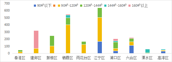 商品住宅项目上市面积段情况。