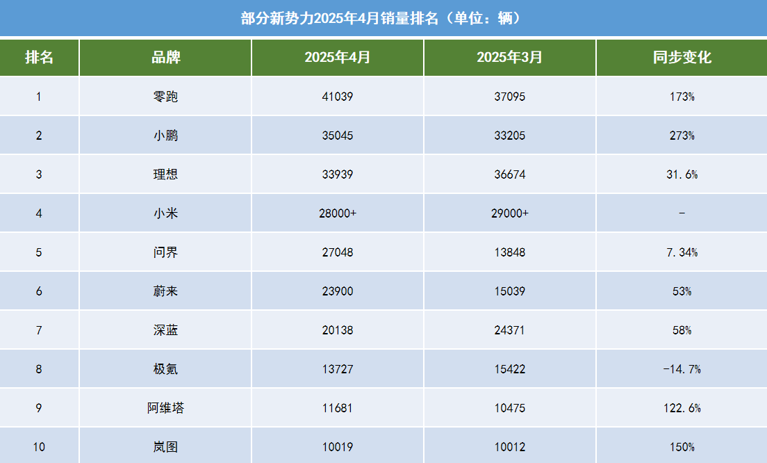 新势力4月销量分析:“零小理”格局进一步巩固,小米依旧坚挺