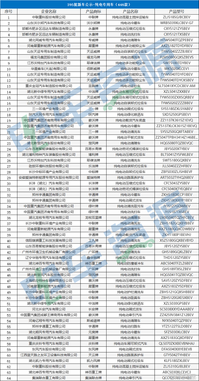 395批新车公示发布,共申报508款新能源专用车