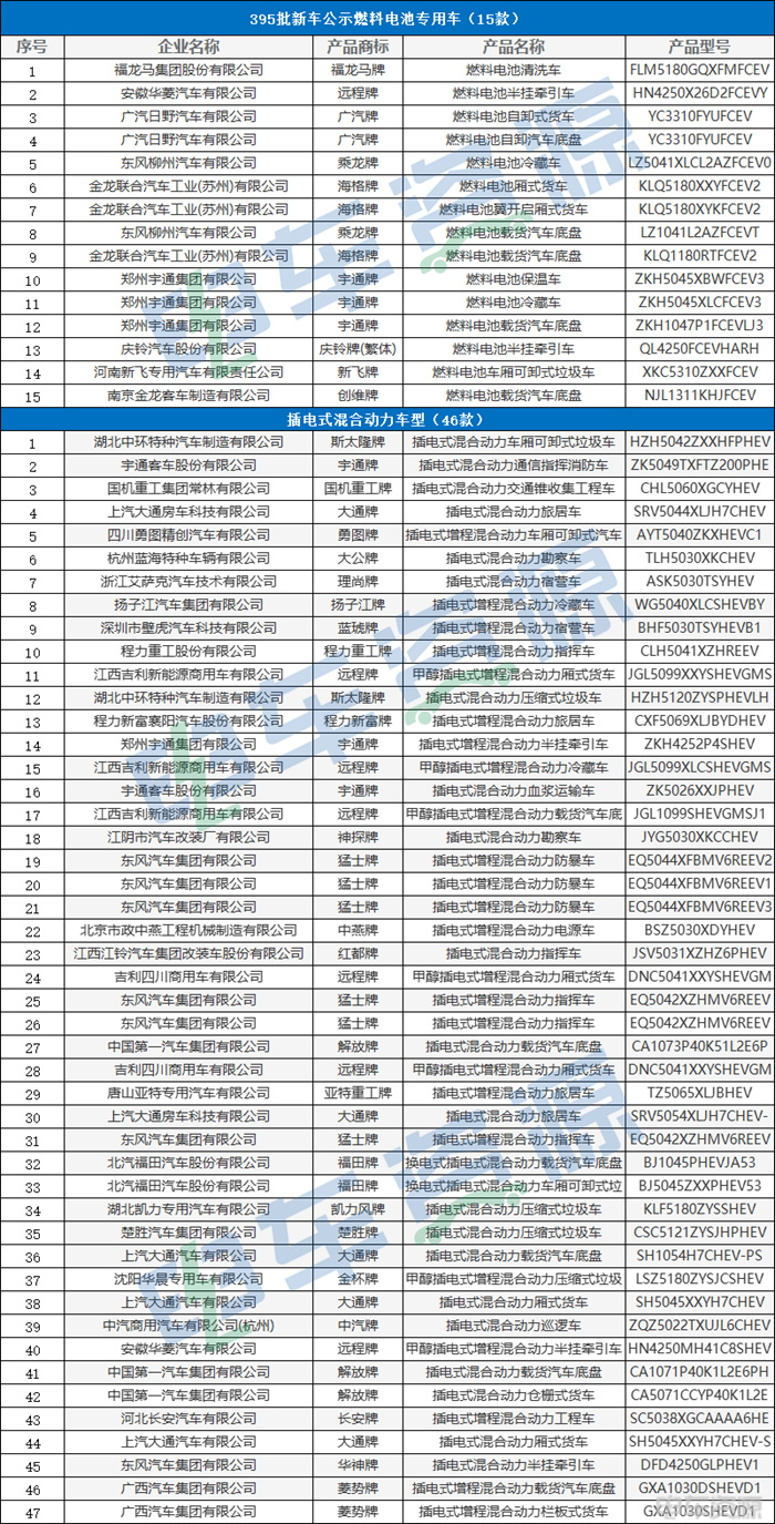 395批新车公示发布,共申报508款新能源专用车