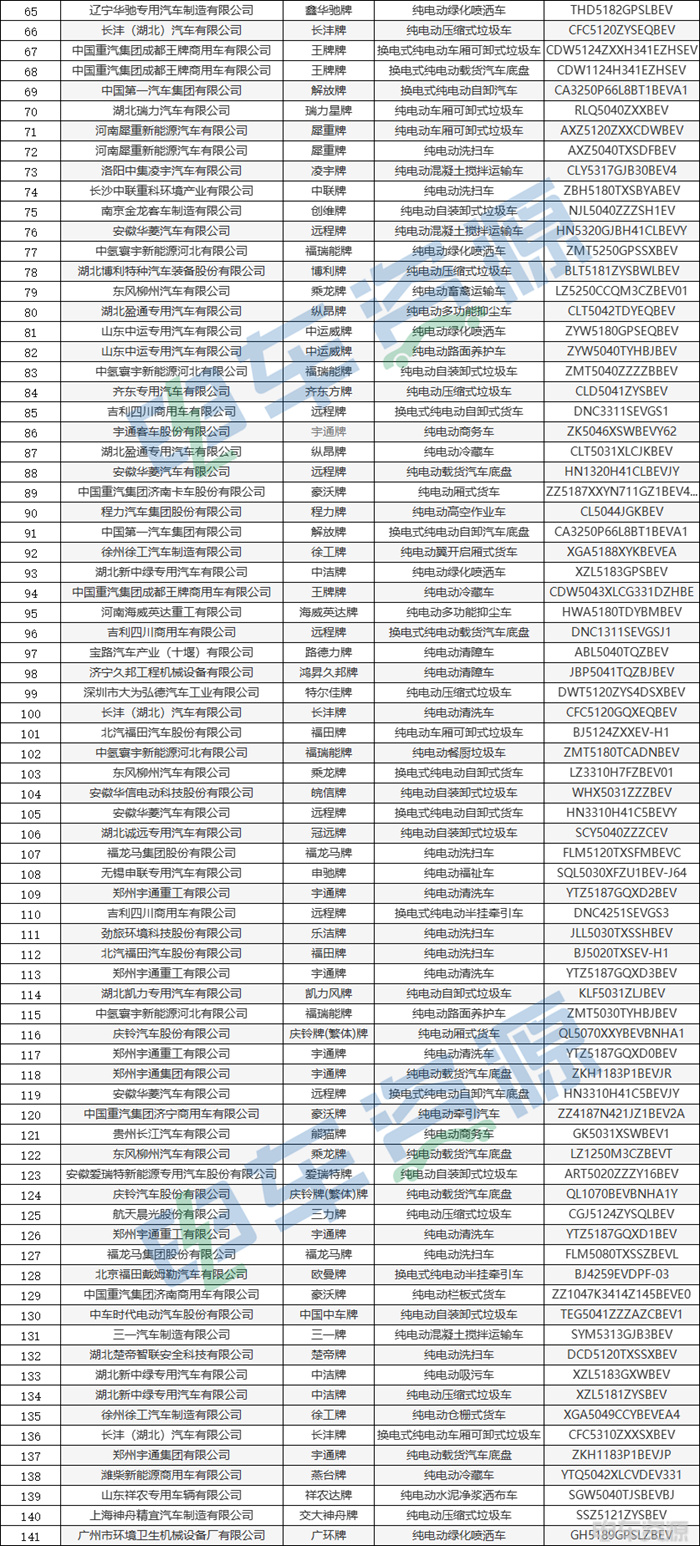 395批新车公示发布,共申报508款新能源专用车