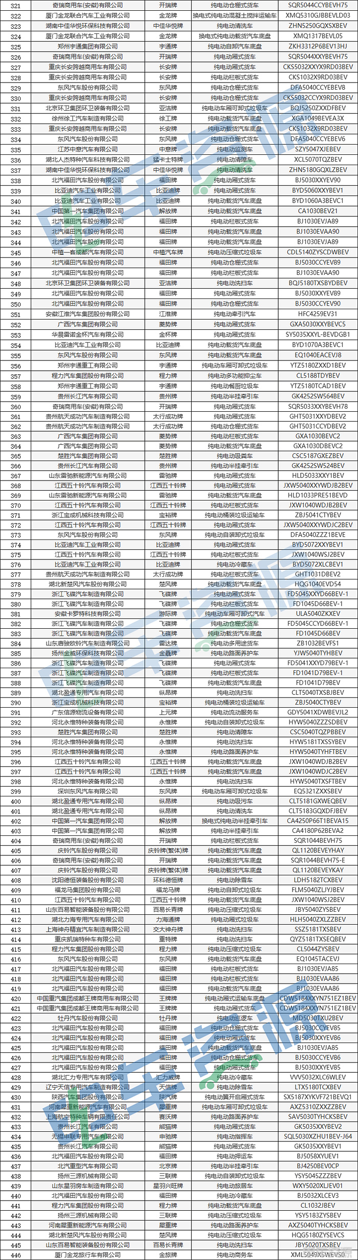 395批新车公示发布,共申报508款新能源专用车