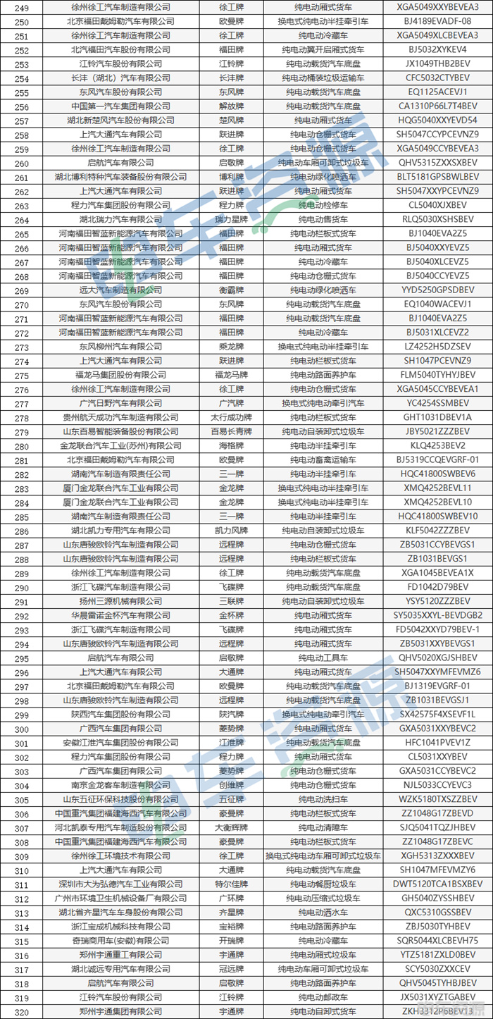 395批新车公示发布,共申报508款新能源专用车