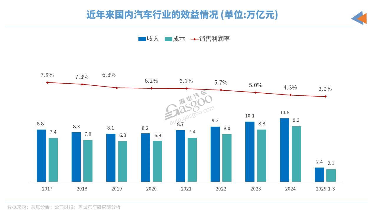 汽车降价的真相，砍利润？