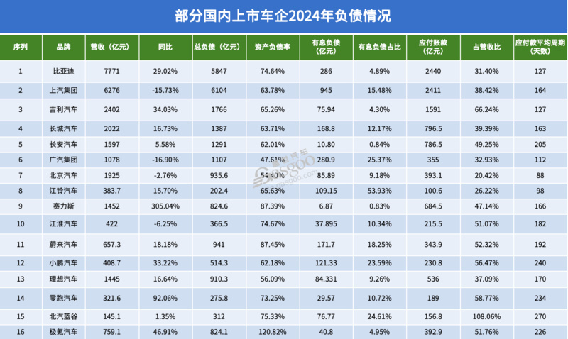 八成车企负债率高于60%,意味着什么?