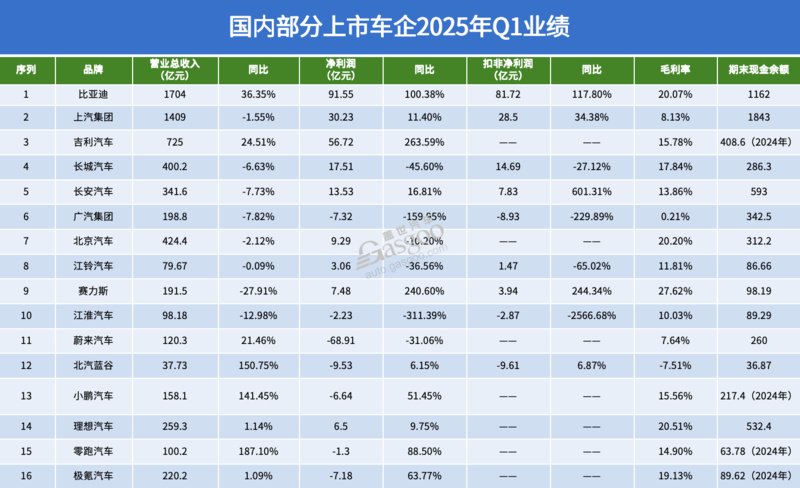 八成车企负债率高于60%,意味着什么?