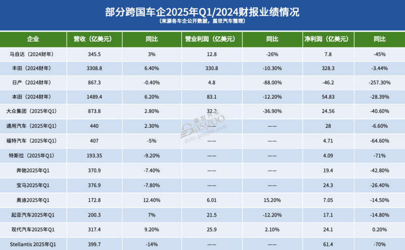 八成车企负债率高于60%,意味着什么?
