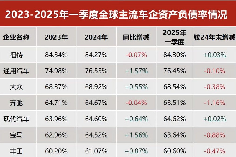 八成车企负债率高于60%,意味着什么?