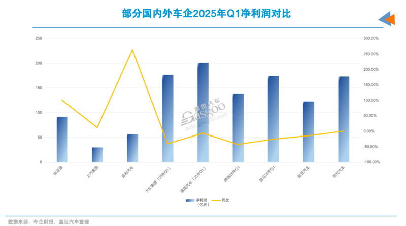 八成车企负债率高于60%,意味着什么?