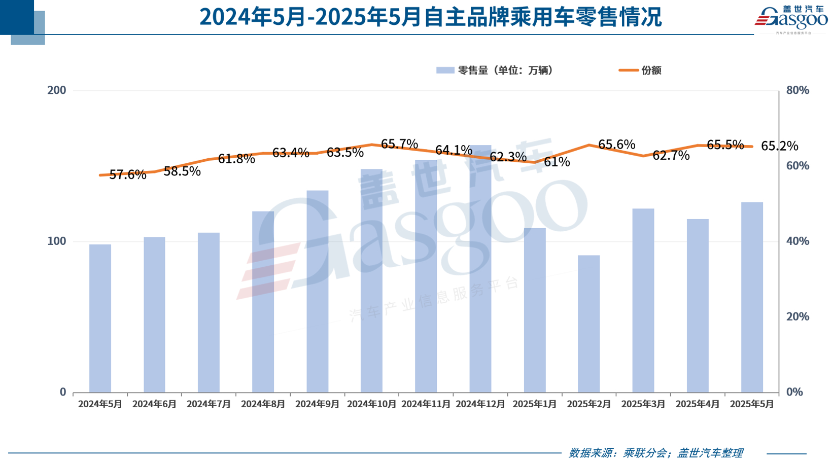 5月乘用車市場零售193.2萬輛，自主品牌拿下65.2%份額