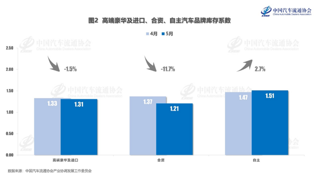 经销商库存高达54天,还能保持乐观?