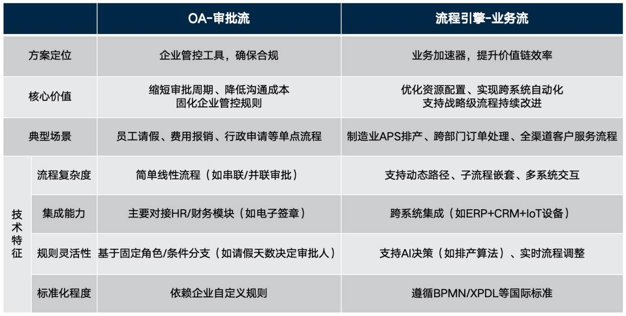 审批流Vs业务流1